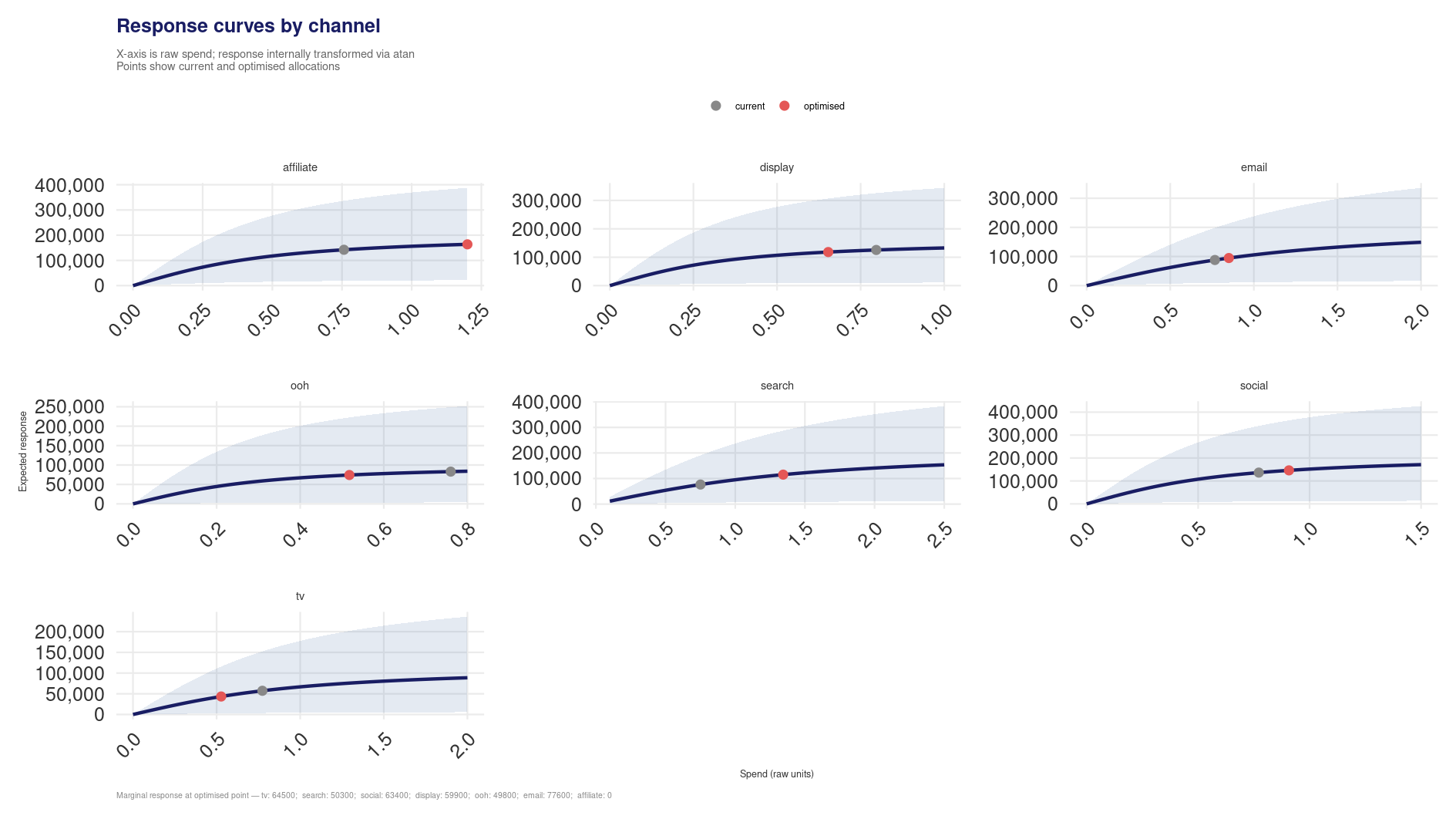 Response curves