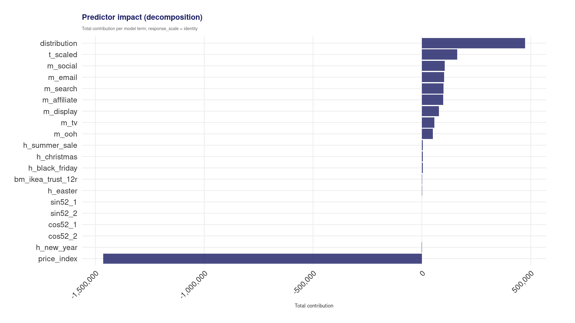Predictor impact