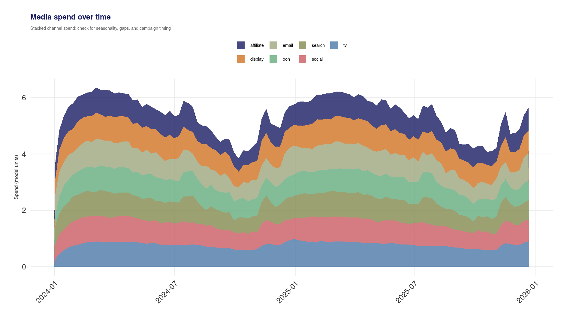 Media spend time series
