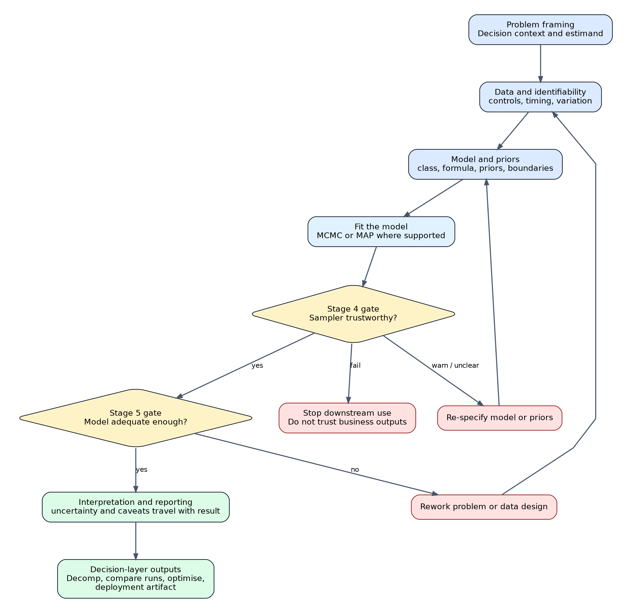 Principled Bayesian MMM workflow