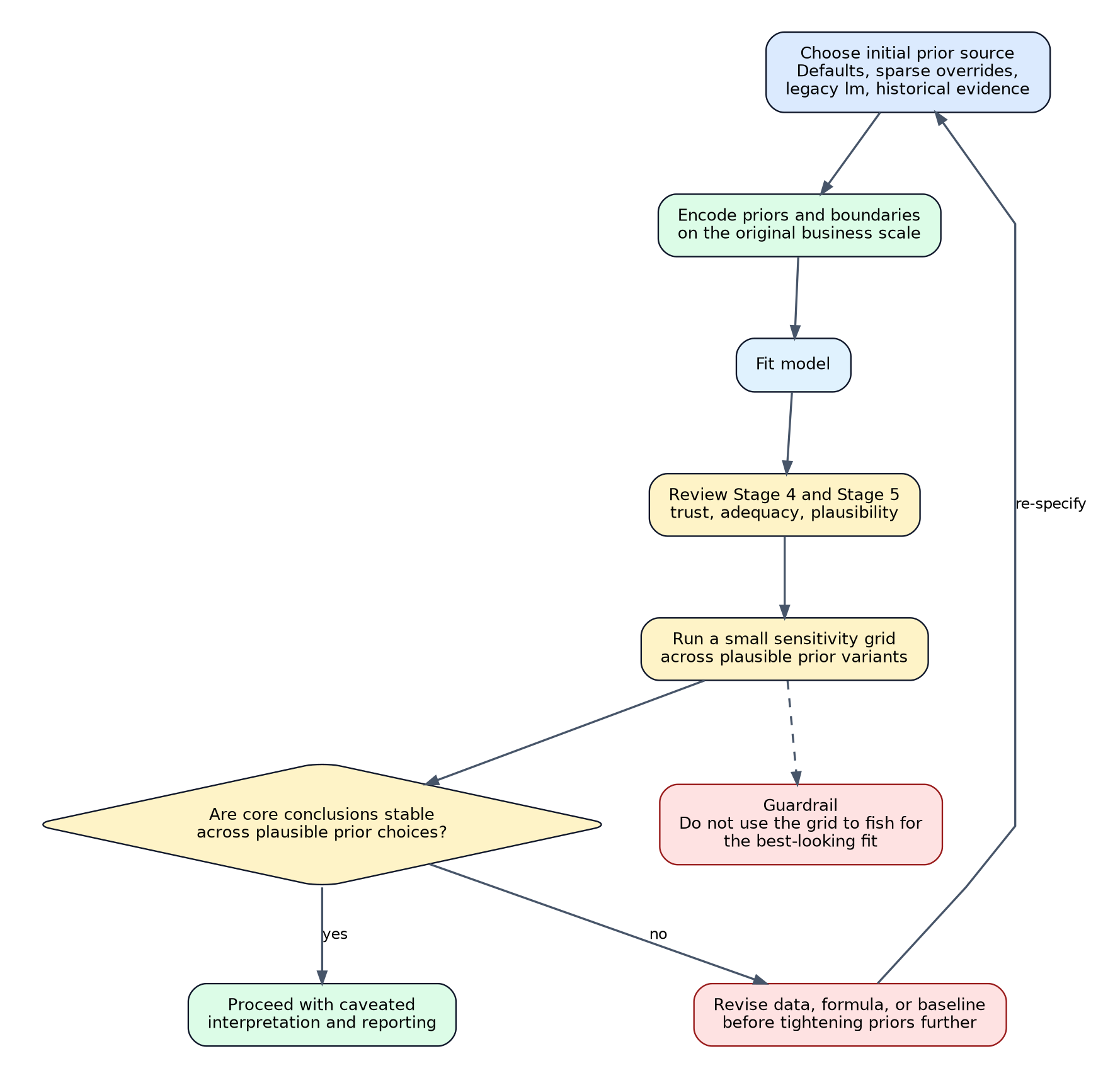 Prior calibration and sensitivity loop