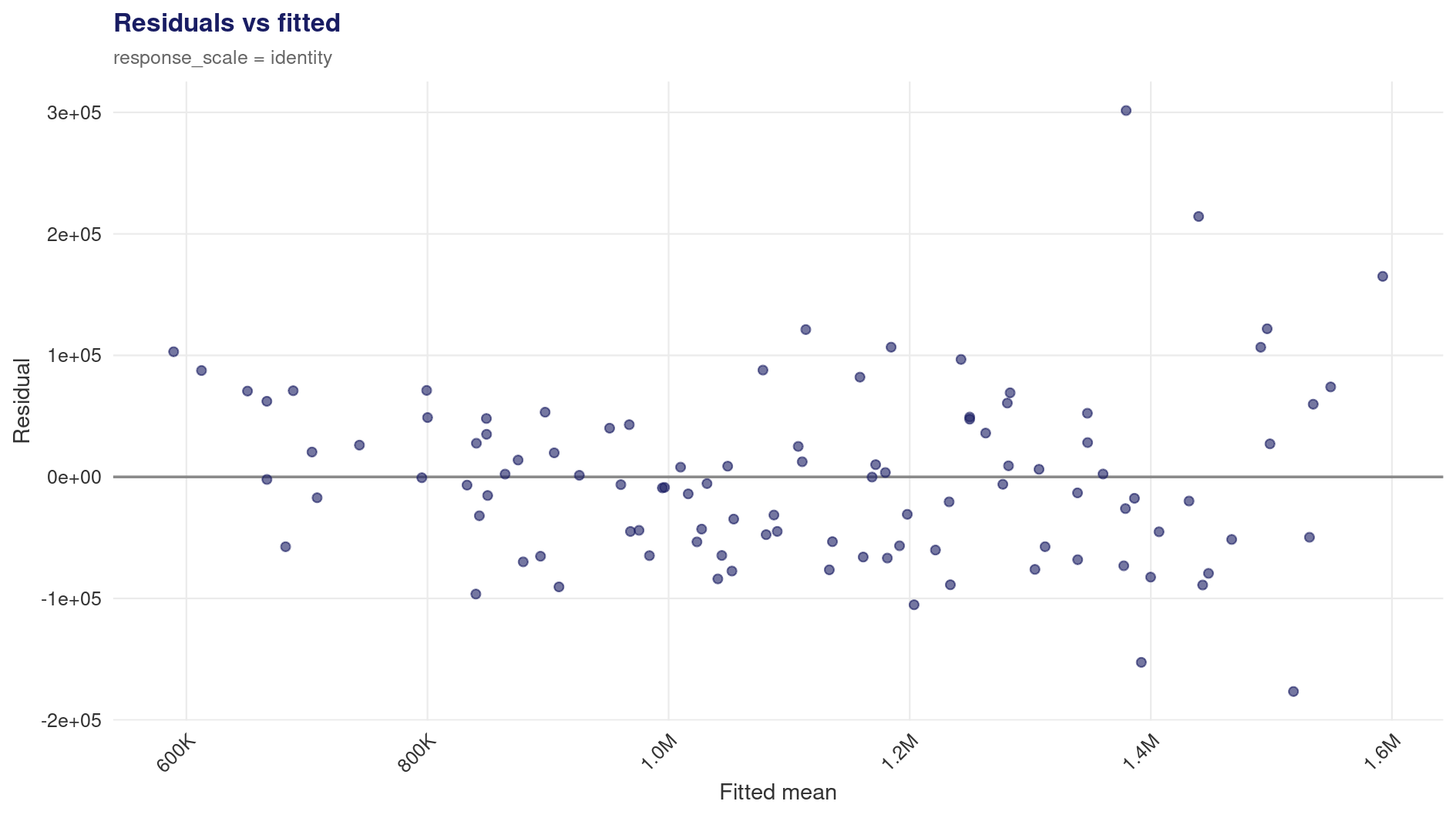Residuals vs fitted